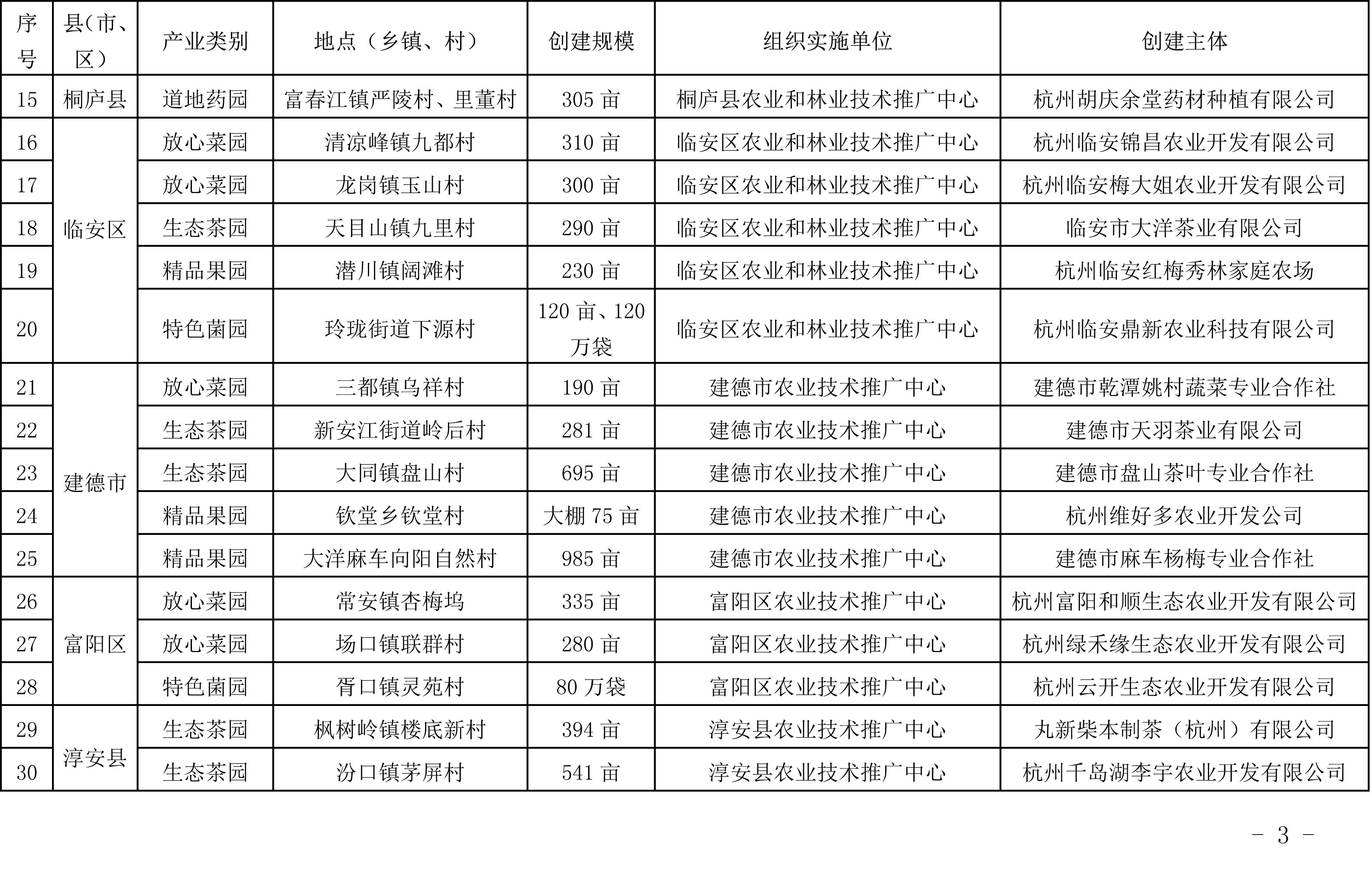 浙江省農(nóng)業(yè)農(nóng)村廳關(guān)于公布2019年度種植業(yè)“五園”創(chuàng)建省級示范基地名單的通知(圖3)